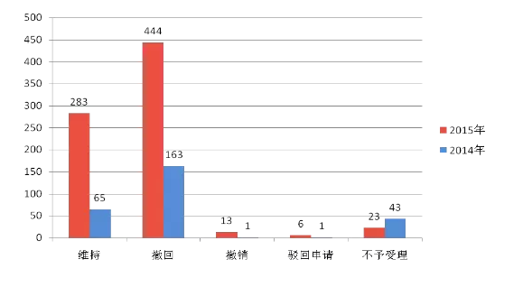 商評(píng)委法務(wù)通訊(2016.8)：2015年商標(biāo)行政復(fù)議工作取得新進(jìn)展