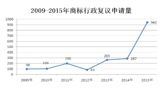 商評(píng)委法務(wù)通訊(2016.8)：2015年商標(biāo)行政復(fù)議工作取得新進(jìn)展