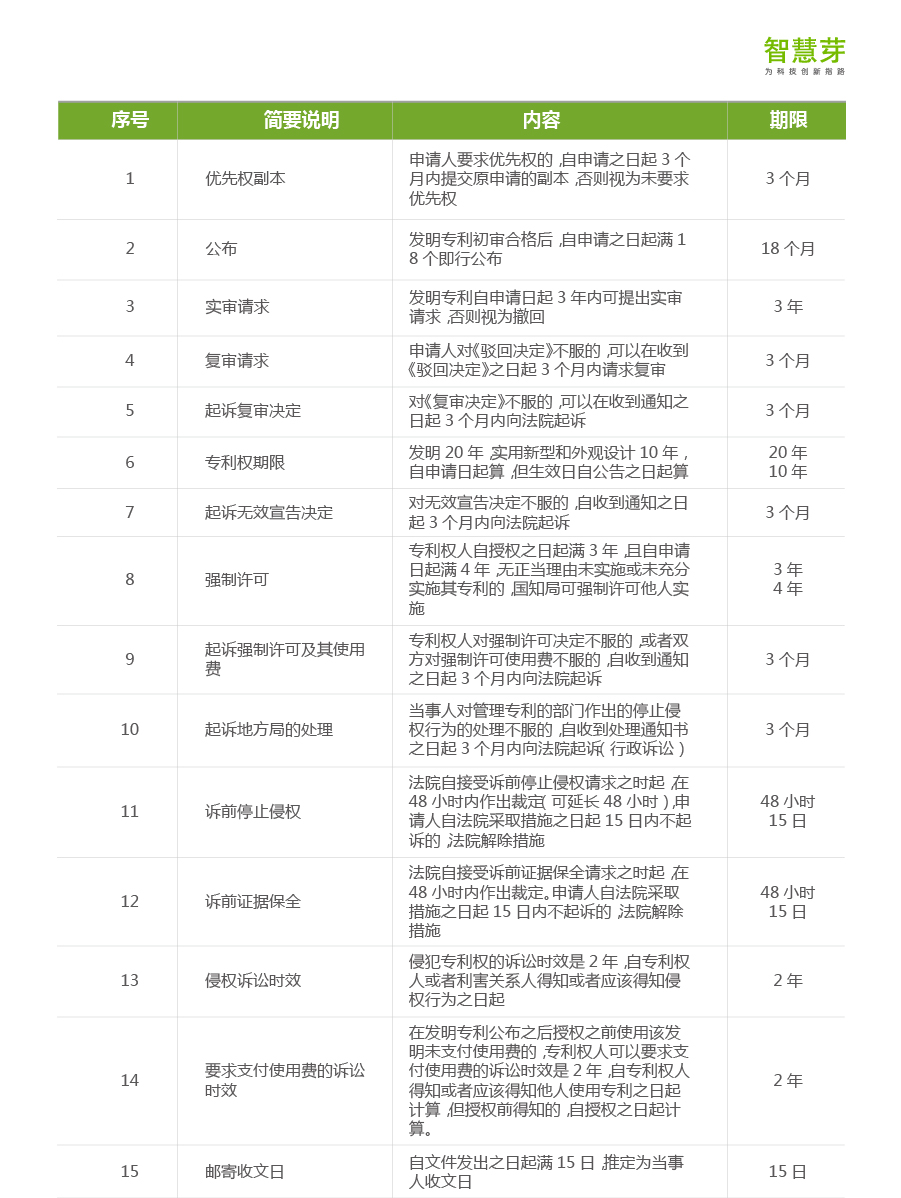 一張圖看懂專利流程中的重要期限（申請、維護(hù)、復(fù)審等）