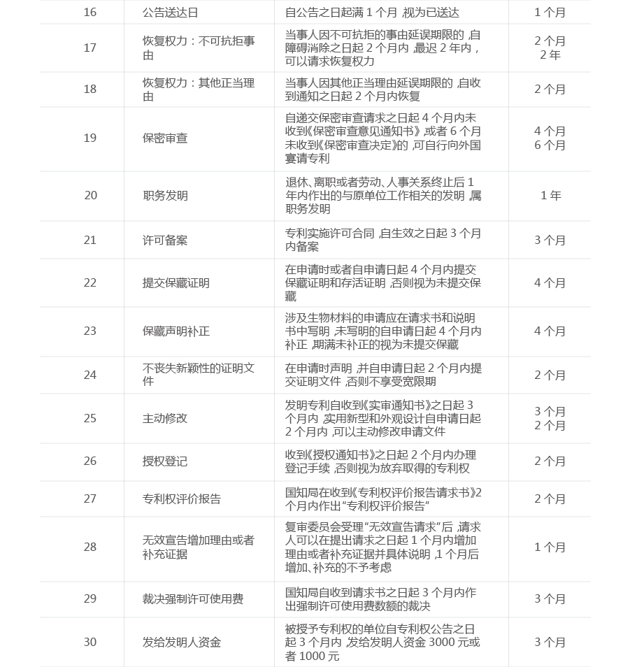 一張圖看懂專利流程中的重要期限（申請、維護(hù)、復(fù)審等）