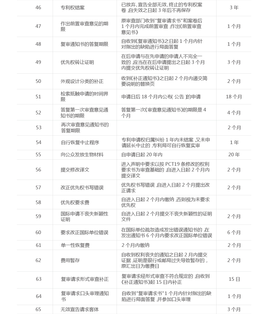 一張圖看懂專利流程中的重要期限（申請、維護(hù)、復(fù)審等）