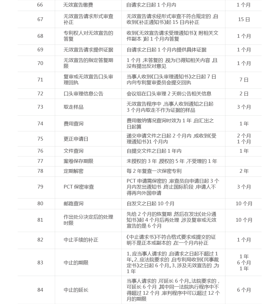 一張圖看懂專利流程中的重要期限（申請(qǐng)、維護(hù)、復(fù)審等）