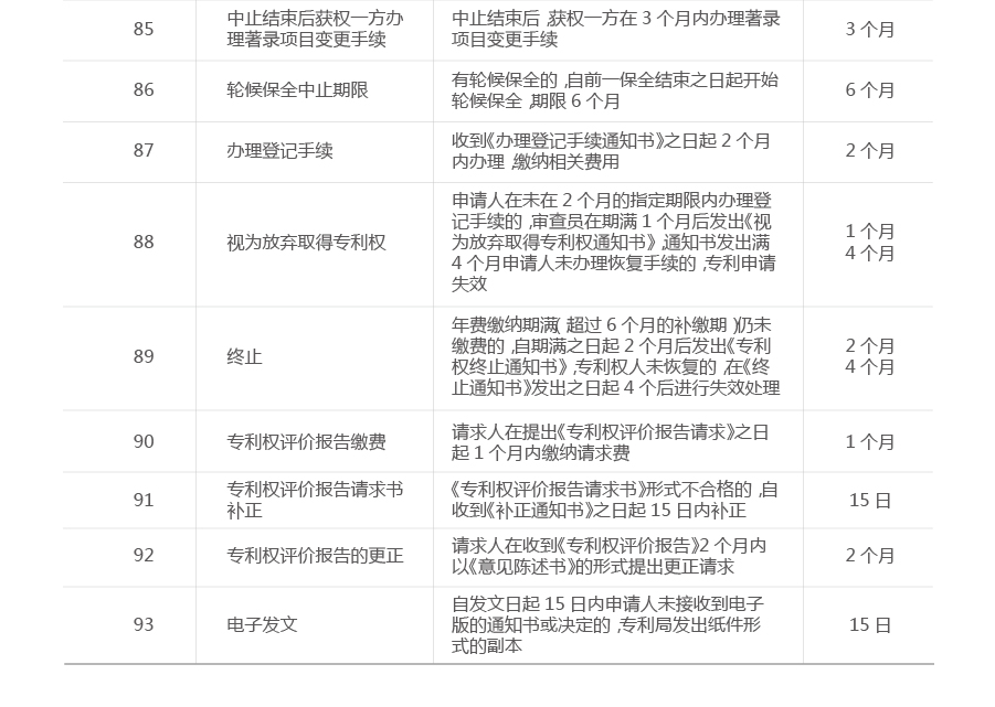 一張圖看懂專利流程中的重要期限（申請(qǐng)、維護(hù)、復(fù)審等）