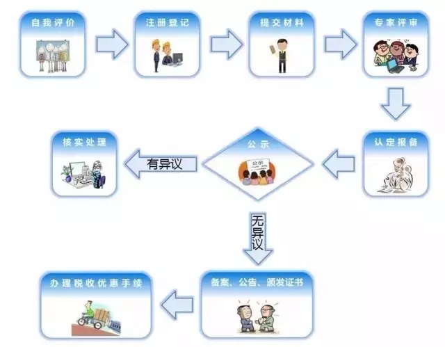 一張圖看懂高企認定流程！(高企申報全攻略）