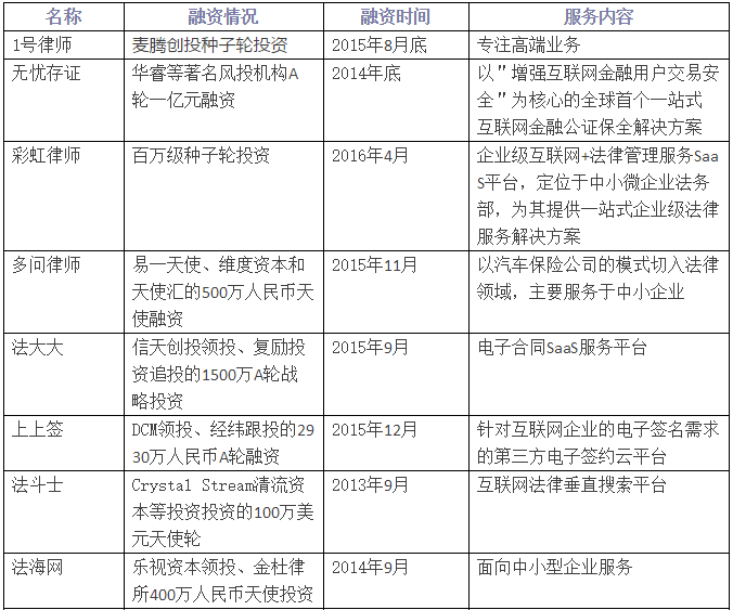 億律獲得4000萬A輪投資！法律O2O重啟線下跑馬圈地！