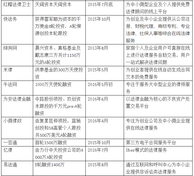 億律獲得4000萬A輪投資！法律O2O重啟線下跑馬圈地！