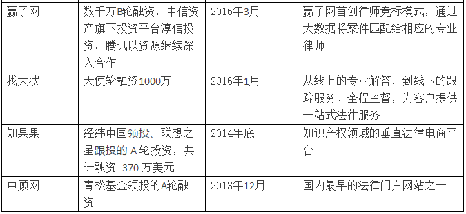 億律獲得4000萬A輪投資！法律O2O重啟線下跑馬圈地！