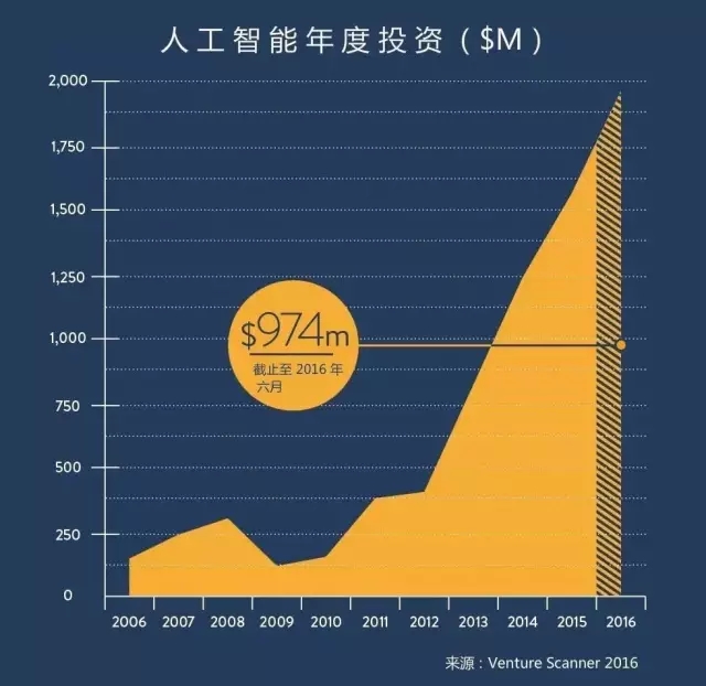 6張圖掌握人工智能趨勢(shì)