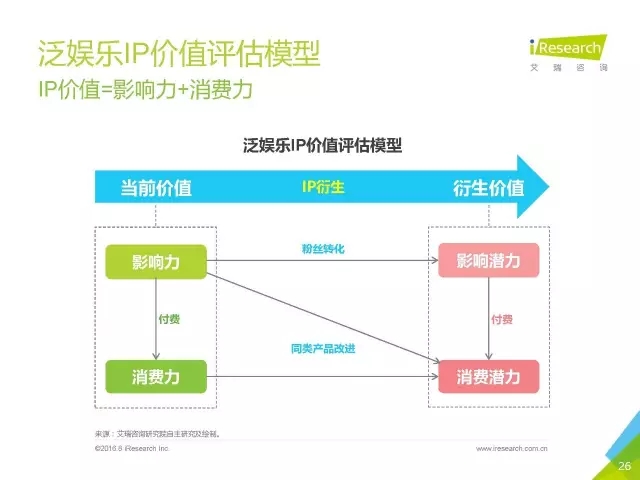 《盜墓筆記》們的春天？2016年中國(guó)泛娛樂IP價(jià)值研究報(bào)告