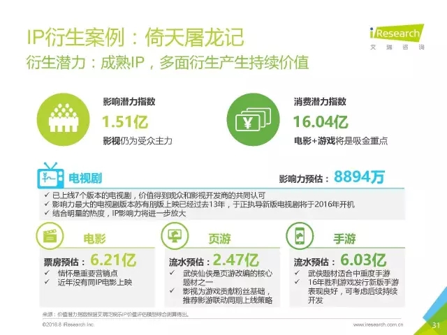 《盜墓筆記》們的春天？2016年中國泛娛樂IP價(jià)值研究報(bào)告