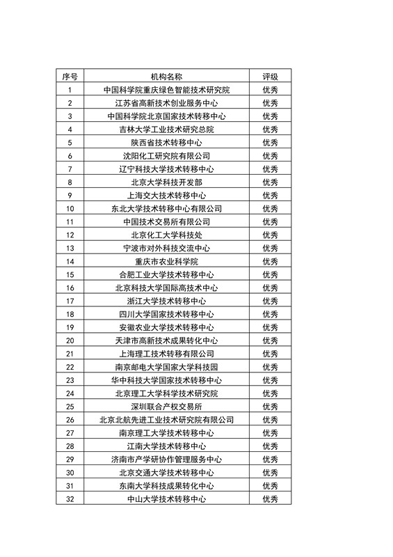 【權(quán)威發(fā)布】全國453家技術(shù)轉(zhuǎn)移機構(gòu)考核結(jié)果！誰優(yōu)秀？誰整改？誰取消？