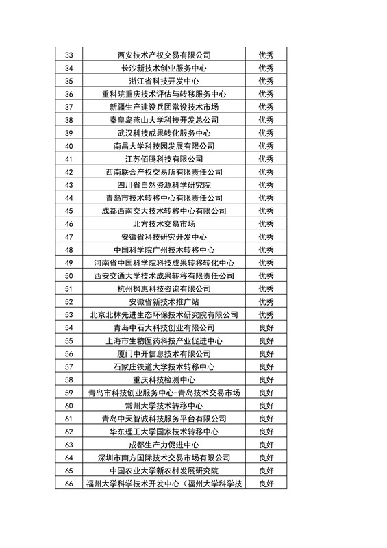 【權(quán)威發(fā)布】全國453家技術(shù)轉(zhuǎn)移機構(gòu)考核結(jié)果！誰優(yōu)秀？誰整改？誰取消？