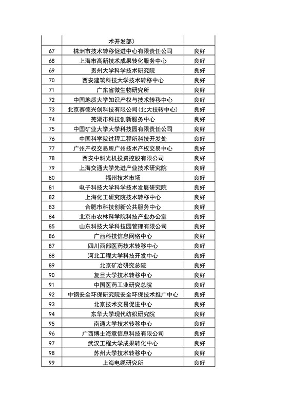 【權(quán)威發(fā)布】全國453家技術(shù)轉(zhuǎn)移機構(gòu)考核結(jié)果！誰優(yōu)秀？誰整改？誰取消？