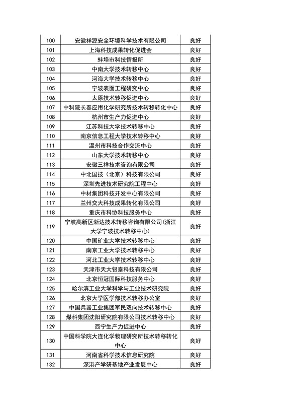 【權(quán)威發(fā)布】全國453家技術(shù)轉(zhuǎn)移機構(gòu)考核結(jié)果！誰優(yōu)秀？誰整改？誰取消？