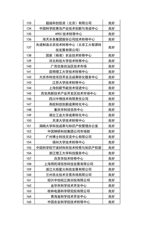 【權(quán)威發(fā)布】全國453家技術(shù)轉(zhuǎn)移機構(gòu)考核結(jié)果！誰優(yōu)秀？誰整改？誰取消？