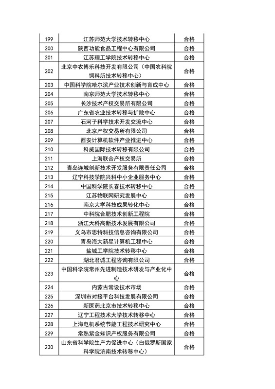 【權(quán)威發(fā)布】全國453家技術(shù)轉(zhuǎn)移機構(gòu)考核結(jié)果！誰優(yōu)秀？誰整改？誰取消？