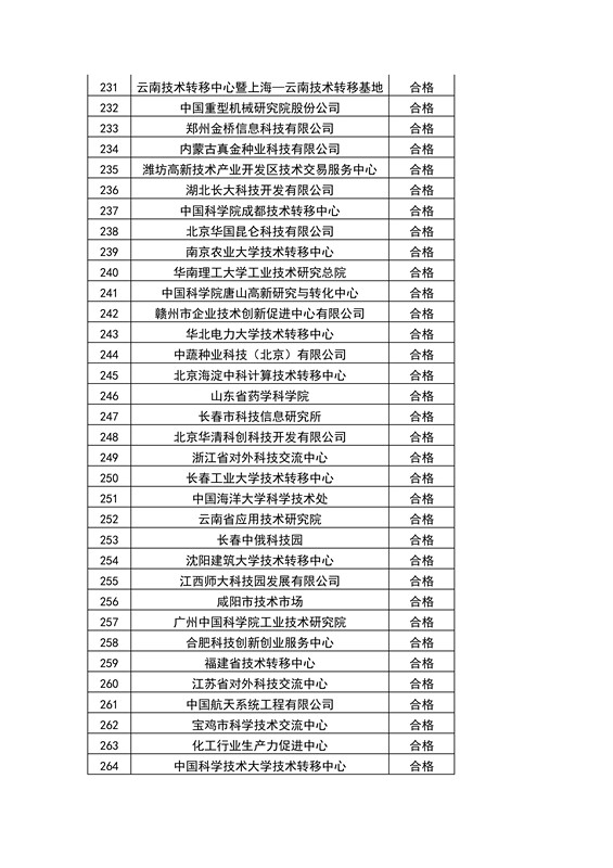 【權(quán)威發(fā)布】全國453家技術(shù)轉(zhuǎn)移機構(gòu)考核結(jié)果！誰優(yōu)秀？誰整改？誰取消？