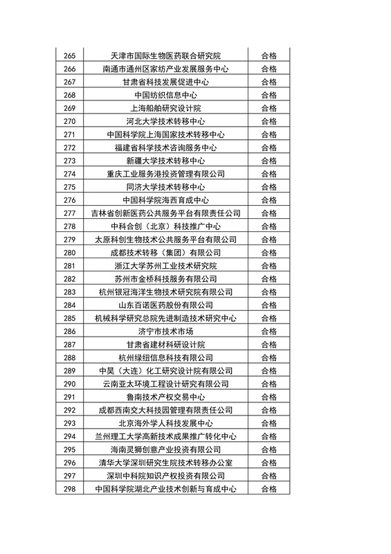 【權(quán)威發(fā)布】全國453家技術(shù)轉(zhuǎn)移機構(gòu)考核結(jié)果！誰優(yōu)秀？誰整改？誰取消？