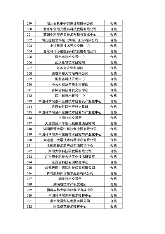 【權(quán)威發(fā)布】全國453家技術(shù)轉(zhuǎn)移機構(gòu)考核結(jié)果！誰優(yōu)秀？誰整改？誰取消？