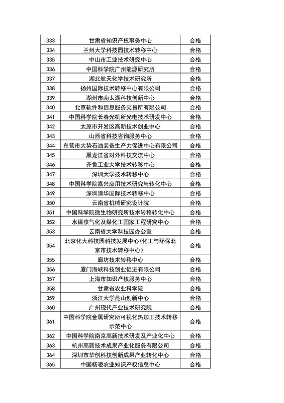 【權(quán)威發(fā)布】全國453家技術(shù)轉(zhuǎn)移機構(gòu)考核結(jié)果！誰優(yōu)秀？誰整改？誰取消？