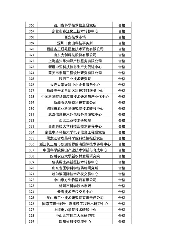 【權(quán)威發(fā)布】全國453家技術(shù)轉(zhuǎn)移機構(gòu)考核結(jié)果！誰優(yōu)秀？誰整改？誰取消？