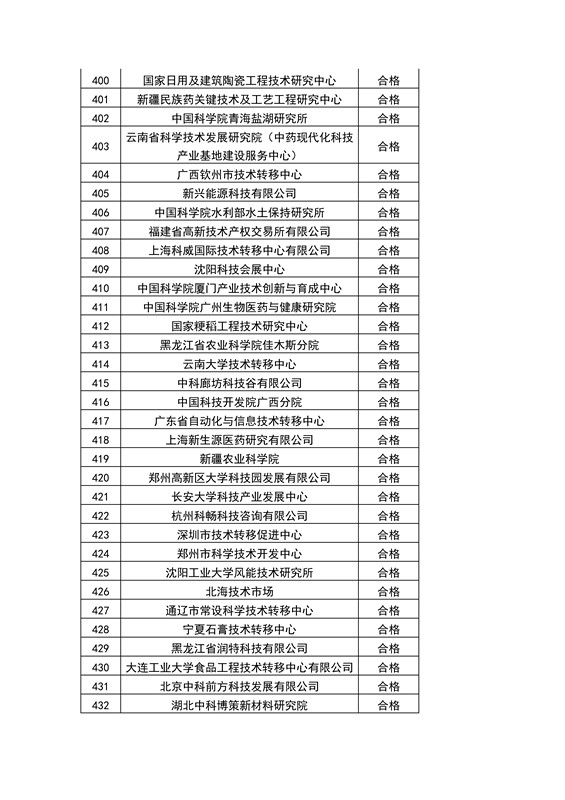 【權(quán)威發(fā)布】全國453家技術(shù)轉(zhuǎn)移機構(gòu)考核結(jié)果！誰優(yōu)秀？誰整改？誰取消？