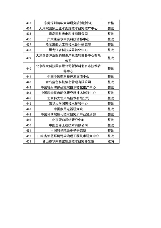 【權(quán)威發(fā)布】全國453家技術(shù)轉(zhuǎn)移機構(gòu)考核結(jié)果！誰優(yōu)秀？誰整改？誰取消？