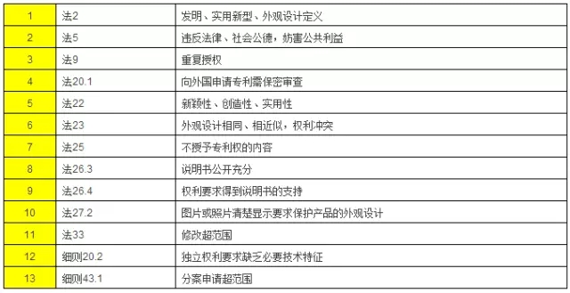 提出專利無效申請五大注意要點