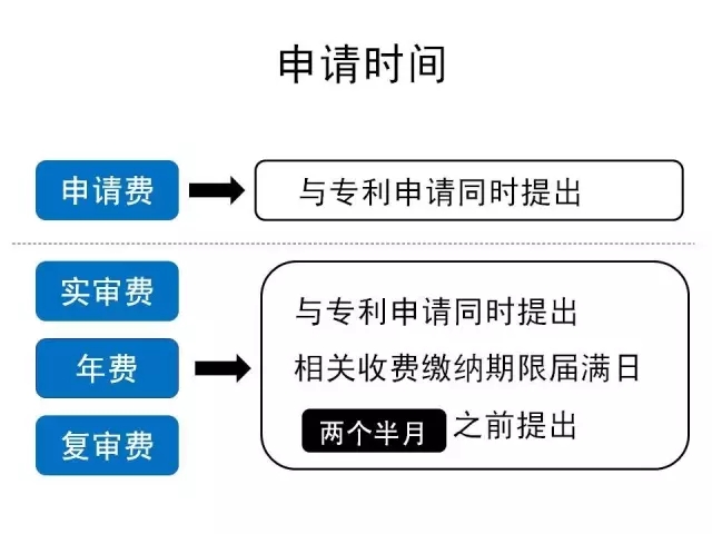 一張圖看懂《專利收費(fèi)減繳辦法》