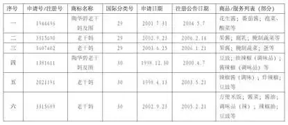 誰動了我的“老干媽”——淺談目前我國馳名商標(biāo)的跨類保護(hù)