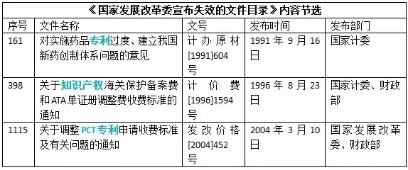 注意！這些知識(shí)產(chǎn)權(quán)相關(guān)文件廢止失效啦！