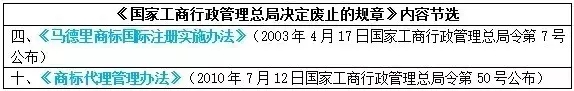 注意！這些知識(shí)產(chǎn)權(quán)相關(guān)文件廢止失效啦！