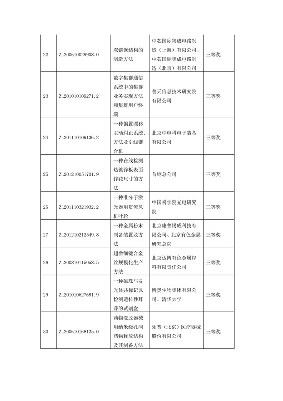 公布！第四屆北京市發(fā)明專利獎(jiǎng)獲獎(jiǎng)項(xiàng)目名單