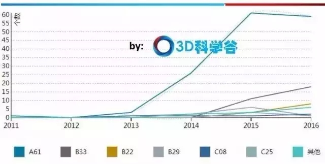 中國3D打印骨科植入物專利格局！