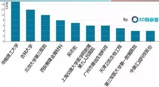 中國3D打印骨科植入物專利格局！