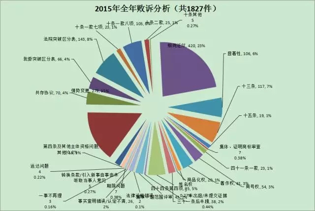 【商評委法務(wù)通訊】2015年商標(biāo)評審案件行政訴訟情況匯總分析