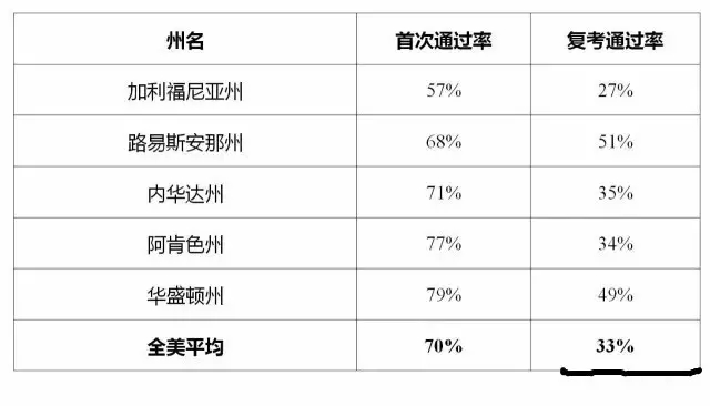 看到地獄模式的美國(guó)司考  中國(guó)寶寶們都笑了