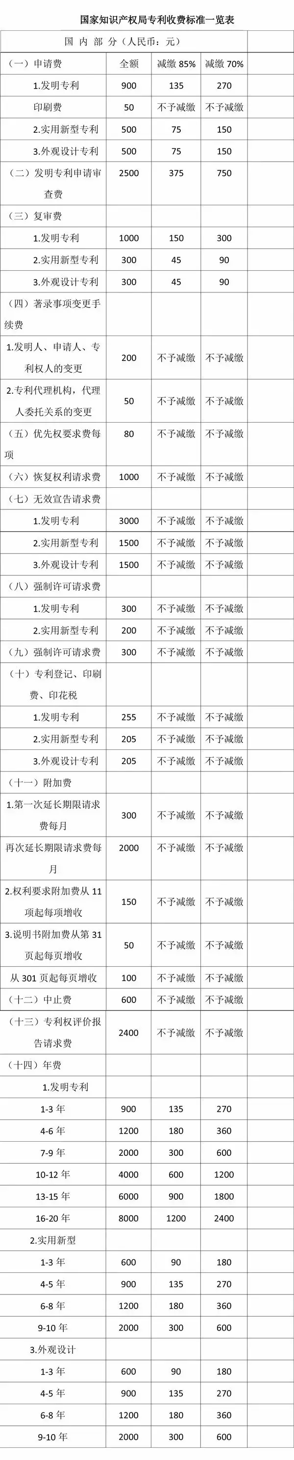 擁有一件中國專利需要多少錢？