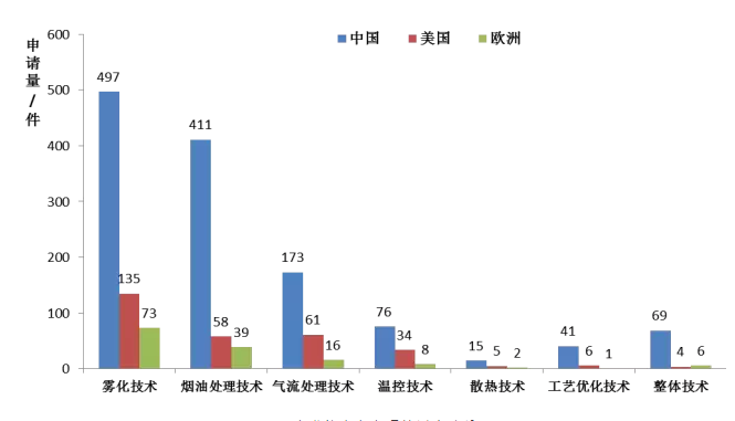 “?電子煙”霧化器專利信息推送（第二期）