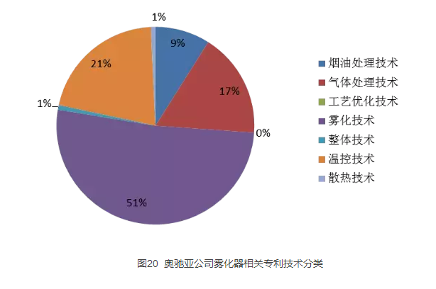 “?電子煙”霧化器專利信息推送（第二期）