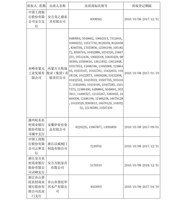 【UPdate】2016年10月商標(biāo)專(zhuān)用權(quán)質(zhì)權(quán)登記信息