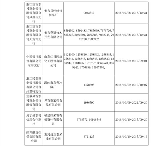 【UPdate】2016年10月商標專用權質(zhì)權登記信息