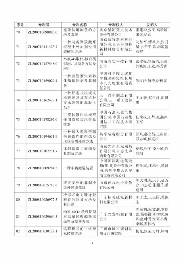 第十八屆中國(guó)專利獎(jiǎng)評(píng)審結(jié)果公示(附獲獎(jiǎng)項(xiàng)目）