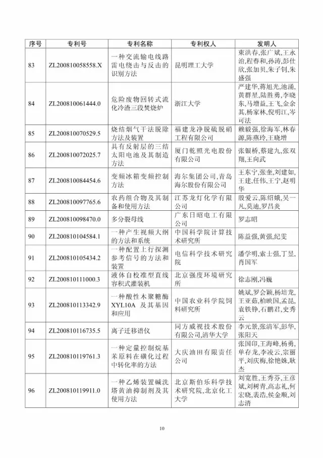 第十八屆中國(guó)專利獎(jiǎng)評(píng)審結(jié)果公示(附獲獎(jiǎng)項(xiàng)目）