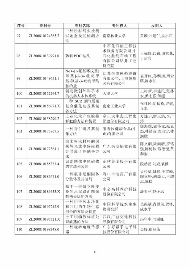 第十八屆中國(guó)專利獎(jiǎng)評(píng)審結(jié)果公示(附獲獎(jiǎng)項(xiàng)目）