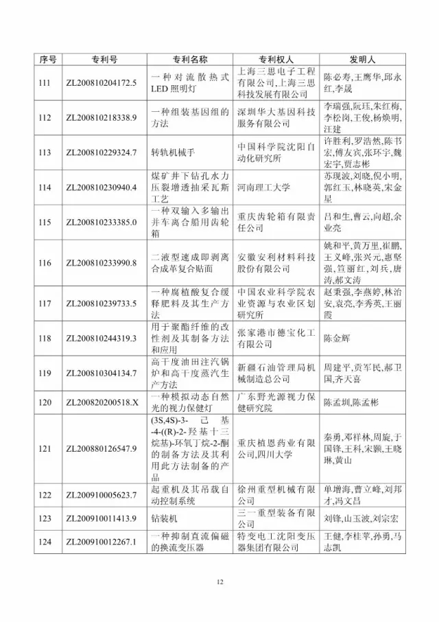 第十八屆中國(guó)專利獎(jiǎng)評(píng)審結(jié)果公示(附獲獎(jiǎng)項(xiàng)目）