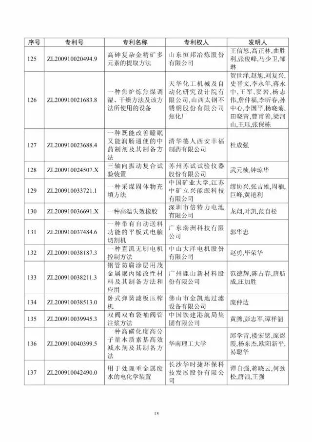 第十八屆中國(guó)專利獎(jiǎng)評(píng)審結(jié)果公示(附獲獎(jiǎng)項(xiàng)目）