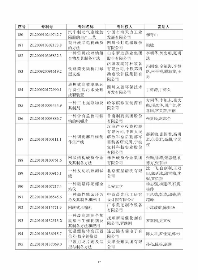 第十八屆中國(guó)專利獎(jiǎng)評(píng)審結(jié)果公示(附獲獎(jiǎng)項(xiàng)目）