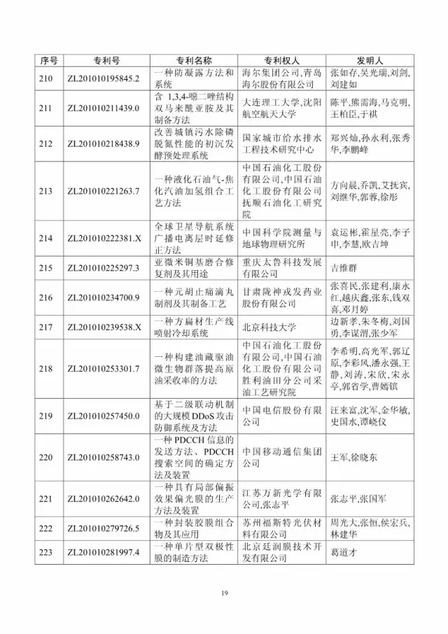 第十八屆中國(guó)專利獎(jiǎng)評(píng)審結(jié)果公示(附獲獎(jiǎng)項(xiàng)目）