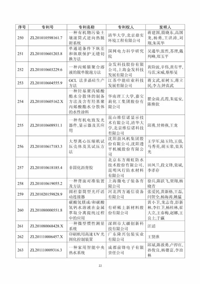 第十八屆中國(guó)專利獎(jiǎng)評(píng)審結(jié)果公示(附獲獎(jiǎng)項(xiàng)目）